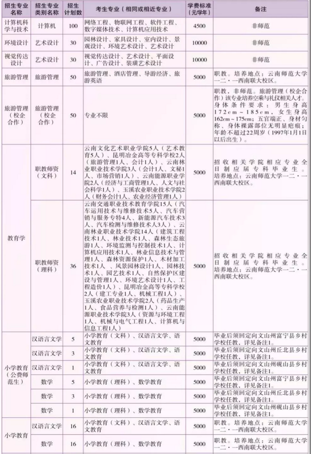 云南師范大學2019年專升本招生計劃及專業(yè)(圖1)