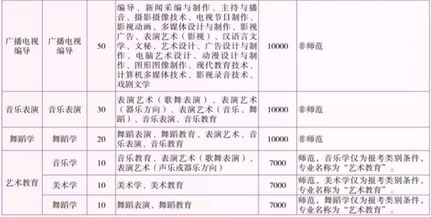 云南師范大學2019年專升本招生計劃及專業(yè)(圖2)