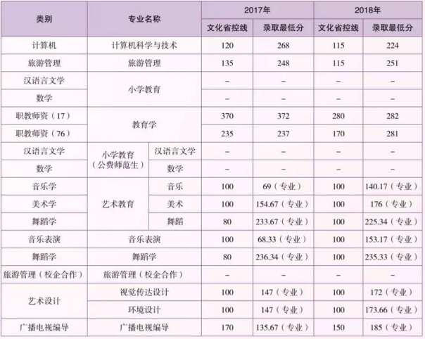 云南師范大學(xué)近兩年專升本錄取分?jǐn)?shù)線是多少？(圖1)