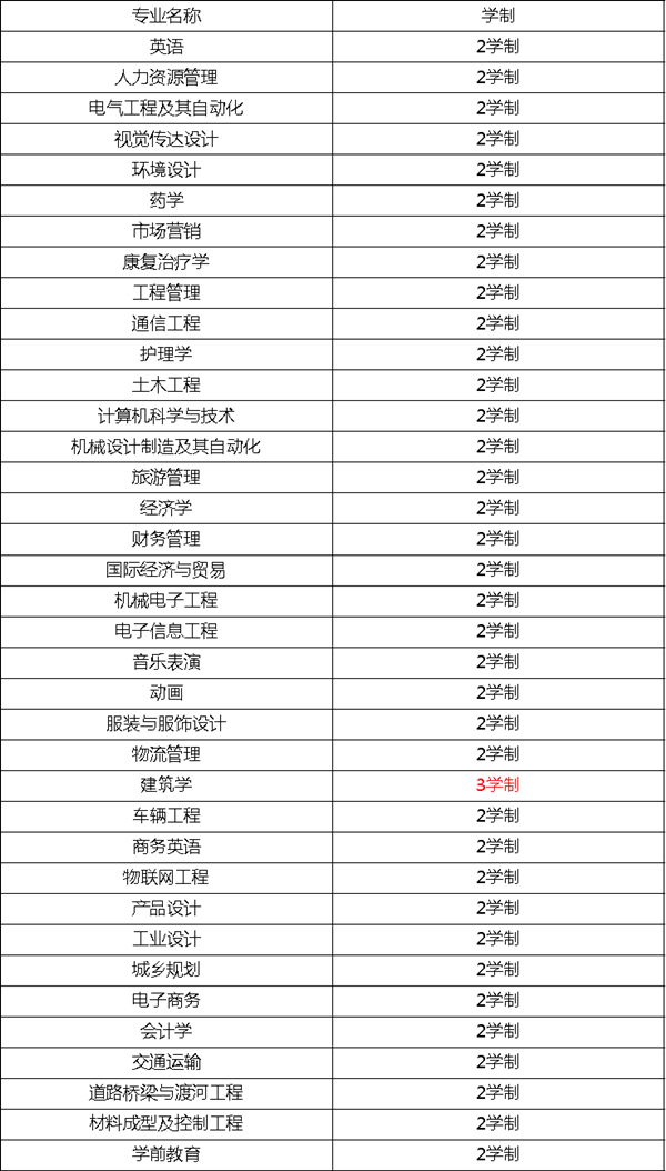 鄭州工業(yè)應(yīng)用技術(shù)學(xué)院專升本需要幾年(圖1)