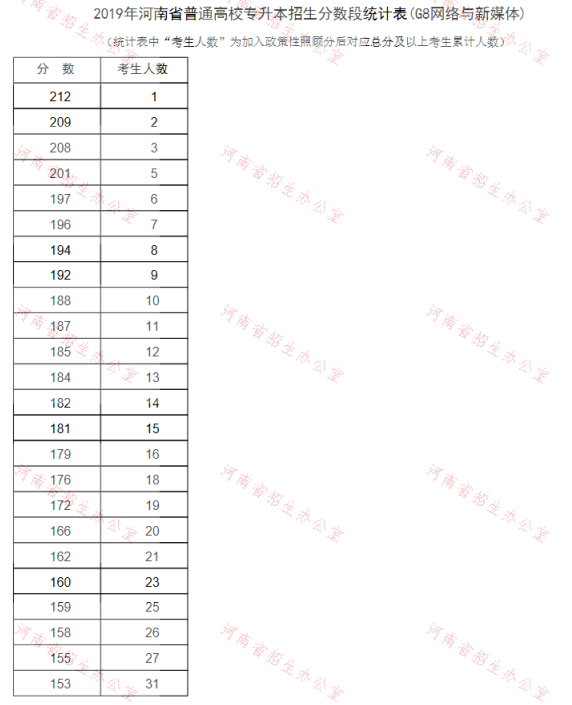 2019年河南專升本網(wǎng)絡(luò)與新媒體專業(yè)分?jǐn)?shù)段統(tǒng)計(jì)表(圖1)