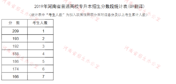 2019年河南專升本翻譯專業(yè)分?jǐn)?shù)段統(tǒng)計表(圖1)