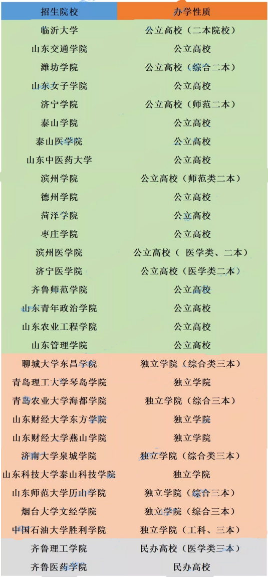 山東專升本院校辦學(xué)性質(zhì)(圖1)