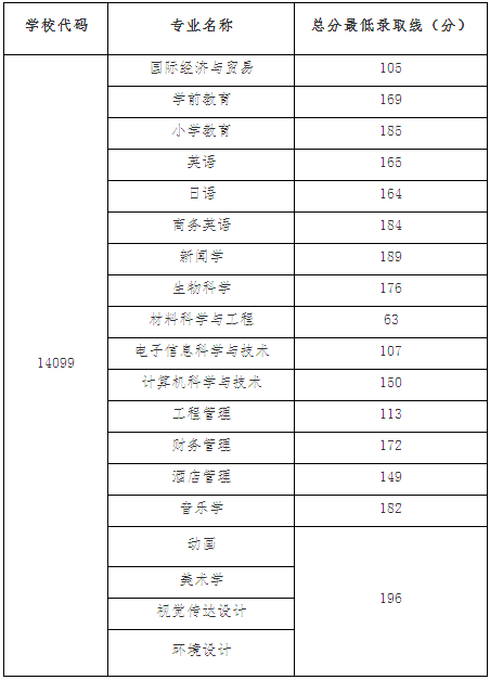 2019年湖南第二師范學院專升本錄取分數(shù)線(圖1)