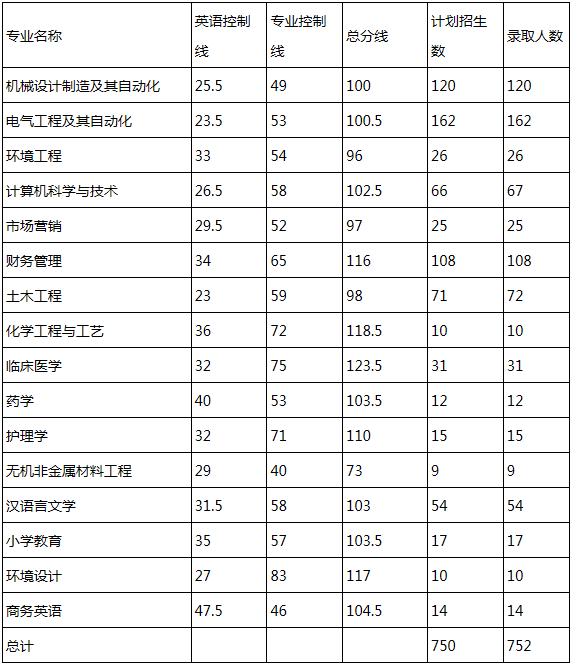 2019年湖南理工學院專升本錄取分數(shù)線（含退役士兵）(圖1)