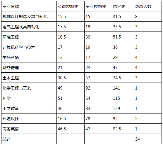 2019年湖南理工學院專升本錄取分數(shù)線（含退役士兵）(圖2)