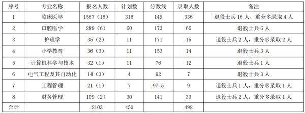 2019年湖南科技學(xué)院專升本錄取分數(shù)線(圖1)