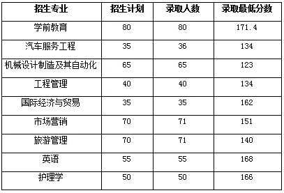 2019年湖南文理學(xué)院專升本錄取分?jǐn)?shù)線是多少？(圖1)