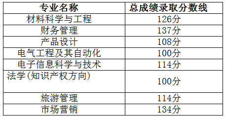 2019年湖南汽車工業(yè)學(xué)院專升本錄取分?jǐn)?shù)線匯總(圖1)