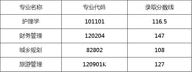 2019年湖南民族大學(xué)專升本分?jǐn)?shù)線是多少？(圖1)