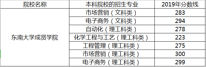 江蘇東南大學成賢學院2019專轉本分數(shù)線