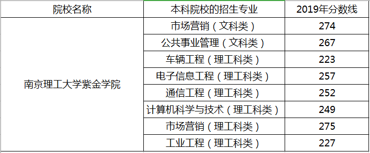 江蘇南京理工大學(xué)紫金學(xué)院2019年專轉(zhuǎn)本分?jǐn)?shù)線