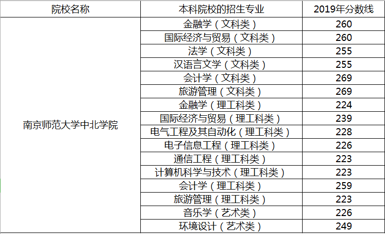 2019年江蘇南京師范大學(xué)中北學(xué)院專轉(zhuǎn)本分?jǐn)?shù)線