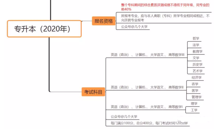 2020年山東專升本報(bào)名資格、考試內(nèi)容等(圖1)