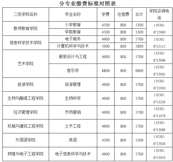 2019年泰山学院专升本收费标准(图1)