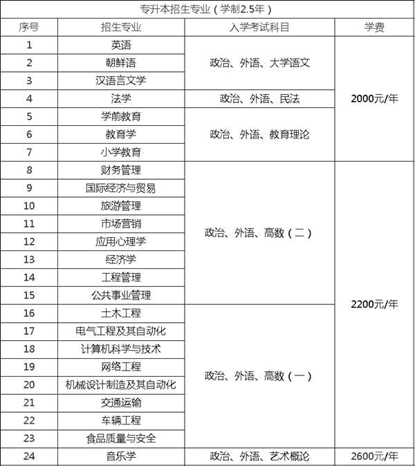 鲁东大学专升本学费是多少？(图1)