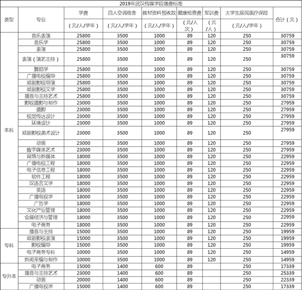 武漢傳媒學院學費多少