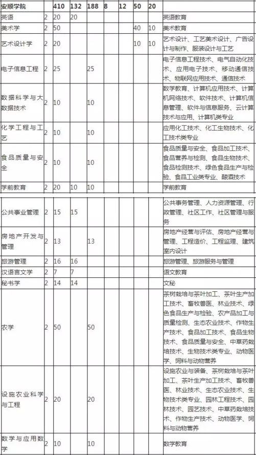 贵州安顺学院专科升本科分专业招生计划