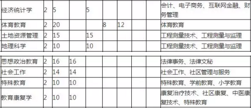 贵州安顺学院专科升本科分专业招生计划