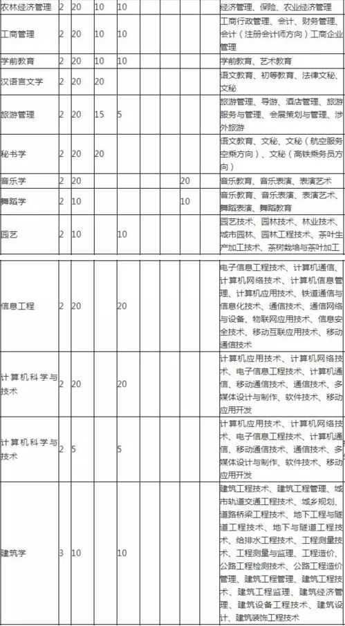 贵州凯里学院专科升本科分专业招生计划