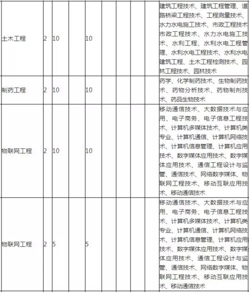 贵州凯里学院专科升本科分专业招生计划