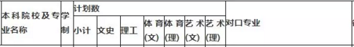 贵州凯里学院专科升本科分专业招生计划