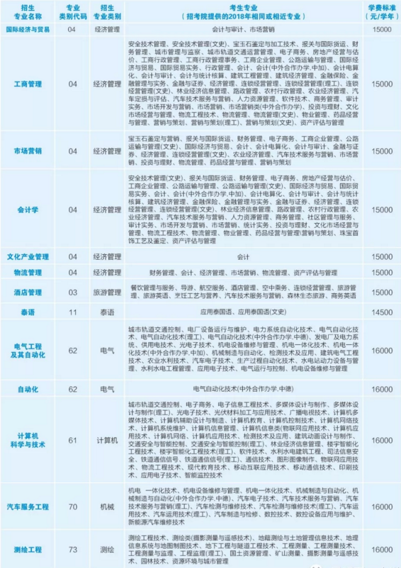 2019年云南昆明理工大学津桥学院专升本学费(图1)