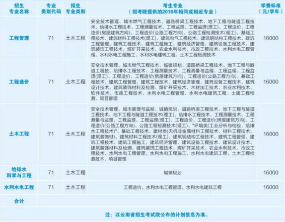 2019年云南昆明理工大学津桥学院专升本学费(图2)