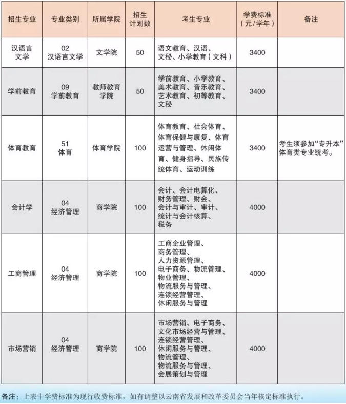 2019年云南玉溪师范学院专升本学费标准(图1)