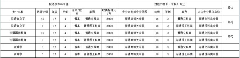 重庆人文科技学院2019年专升本专业对应（文学与新闻传播学院）(图1)