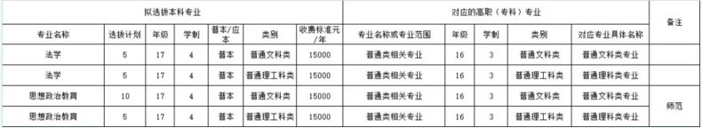 重庆人文科技学院2019年专升本专业对应（政治与法律学院）(图1)