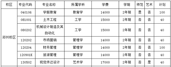 河南师范大学新联学院郑州校区专升本专业(图1)