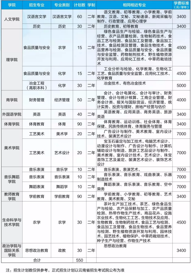 2019年云南紅河學(xué)院專升本學(xué)費(fèi)標(biāo)準(zhǔn)(圖1)