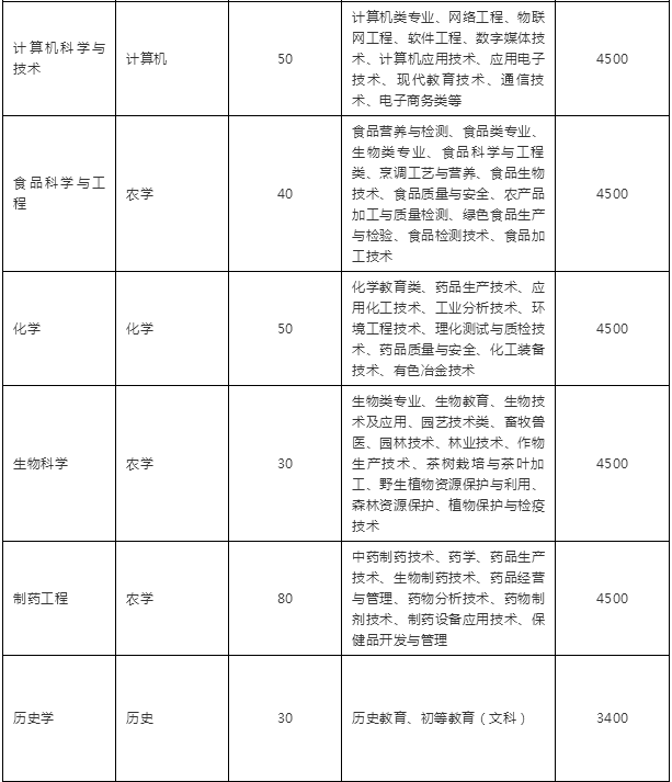 2019年云南文山學(xué)院專升本學(xué)費(fèi)標(biāo)準(zhǔn)(圖2)