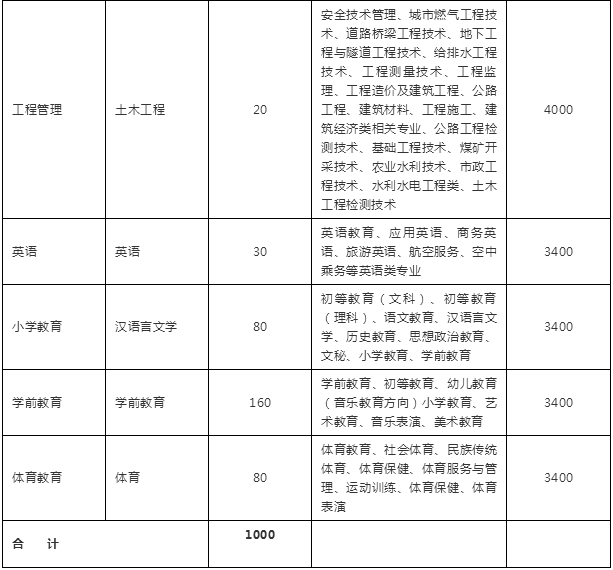 2019年云南文山學(xué)院專升本學(xué)費(fèi)標(biāo)準(zhǔn)(圖3)