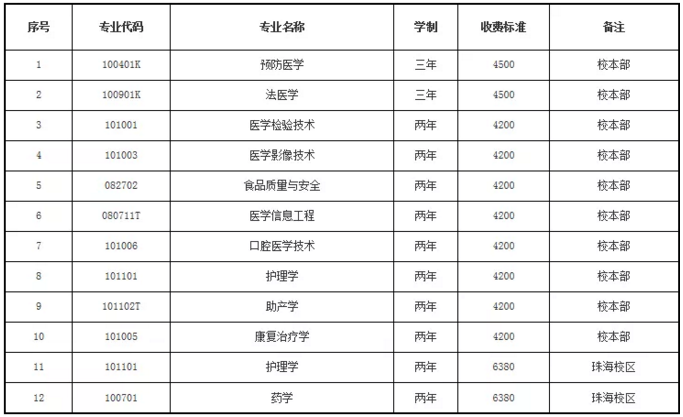 贵州遵义医科大学2019年专升本专业收费标准(图1)