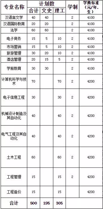 贵州师范大学2019年专科升本科招生计划