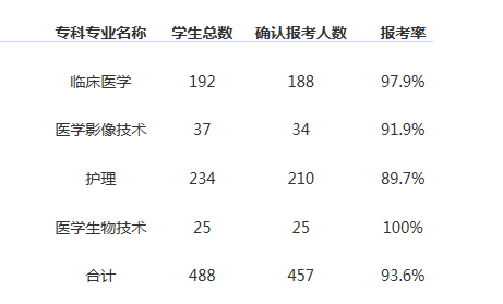 2019年承德医学院各专科专业专接本报名情况统计表