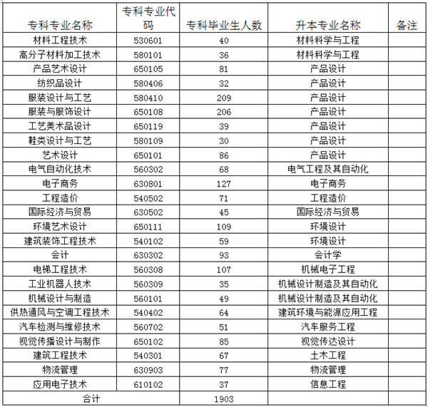 2019年成都紡織高等專科學(xué)校專升本報名條件(圖1)