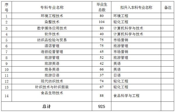 2019年成都紡織高等?？茖W(xué)校專升本報名條件(圖2)