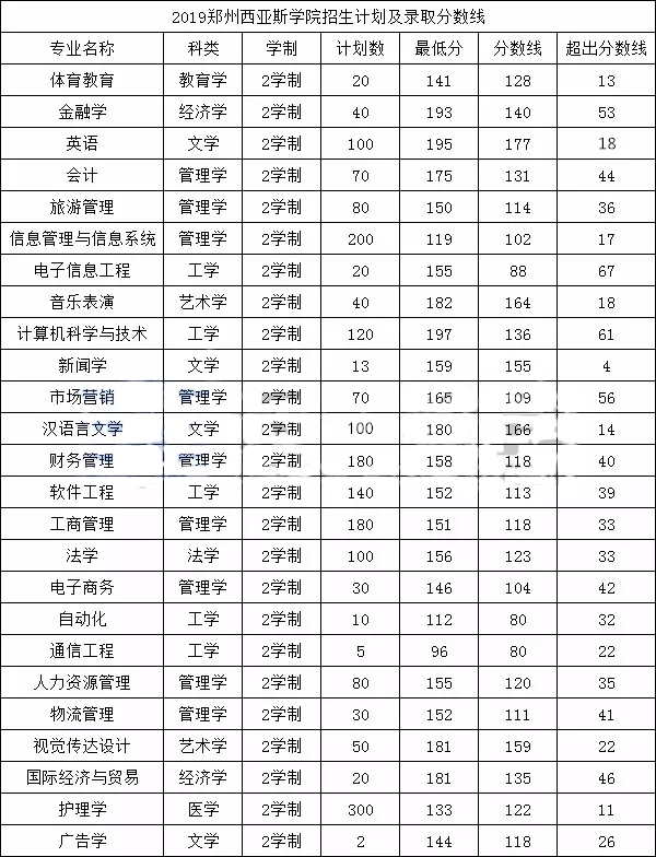 2019年鄭州西亞斯學(xué)院專升本錄取分?jǐn)?shù)線是多少？(圖1)