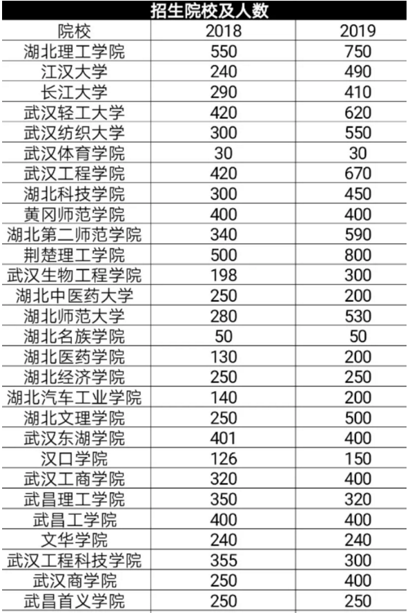 2018-2019年湖南专升本院校招生计划对比(图1)