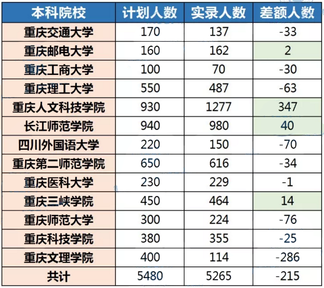 2019重庆专升本招生计划及录取人数(图1)