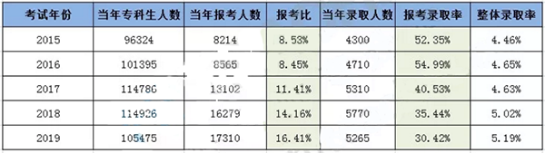 重庆专升本近五年招生计划及录取率(图1)