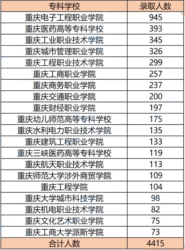 2019年重庆专升本专科院校招生计划(图1)