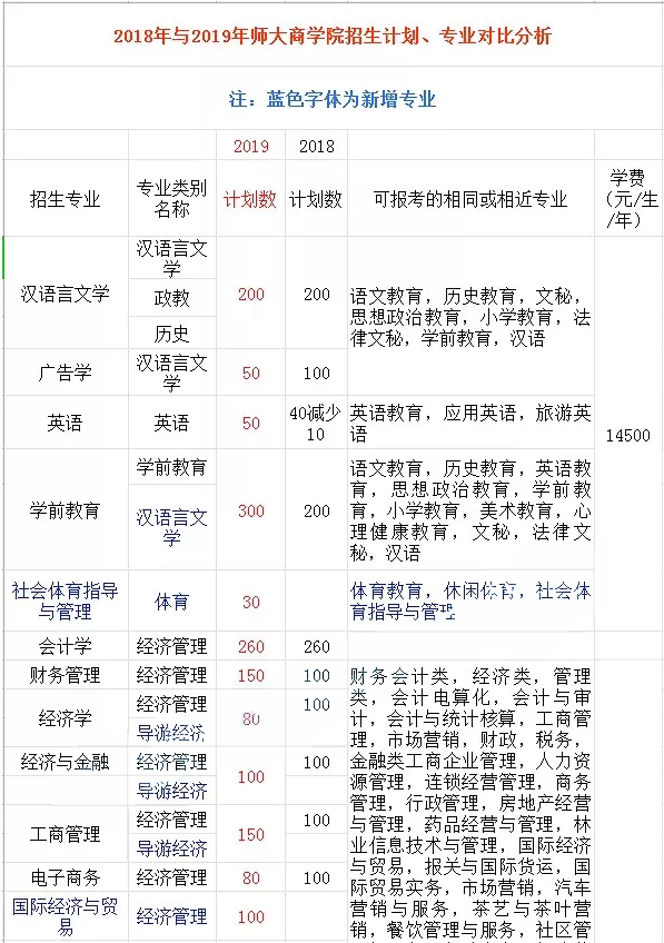 云南师范大学商学院2018-2019年专升本招生计划对比表(图1)