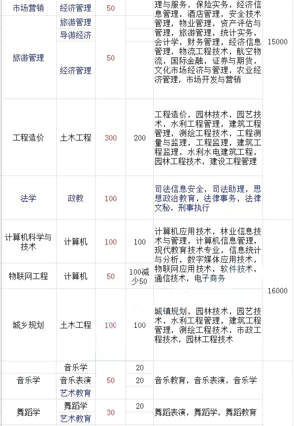 云南师范大学商学院2018-2019年专升本招生计划对比表(图2)