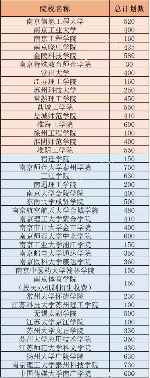 江苏专转本各个院校招生计划是多少