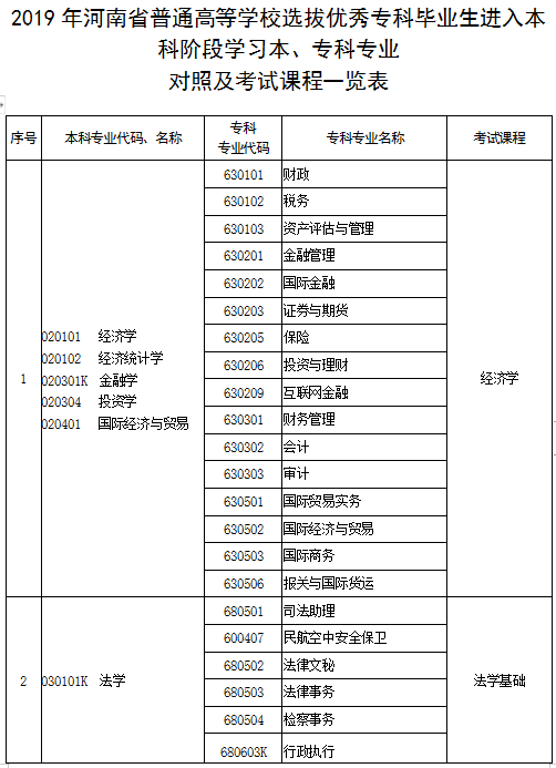 河南專升本專業(yè)有哪些？(圖1)