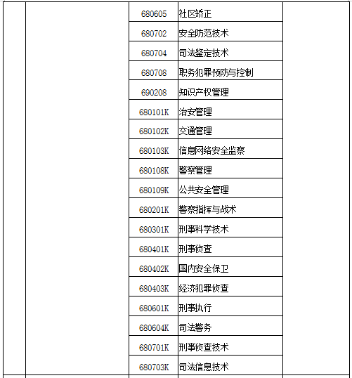 河南專升本專業(yè)有哪些？(圖2)